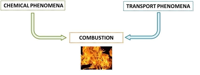 Combustion chemistry