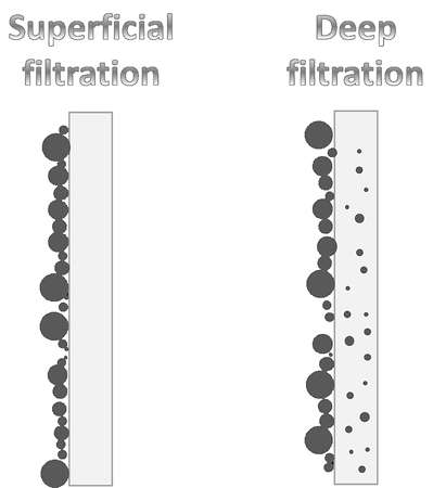 Surface filtration - deep filtration